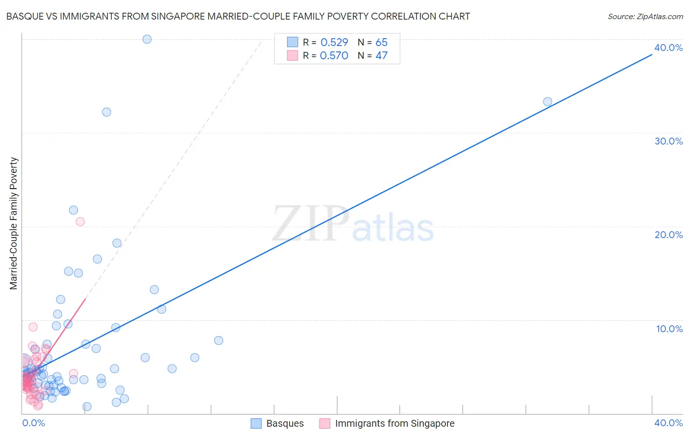 Basque vs Immigrants from Singapore Married-Couple Family Poverty