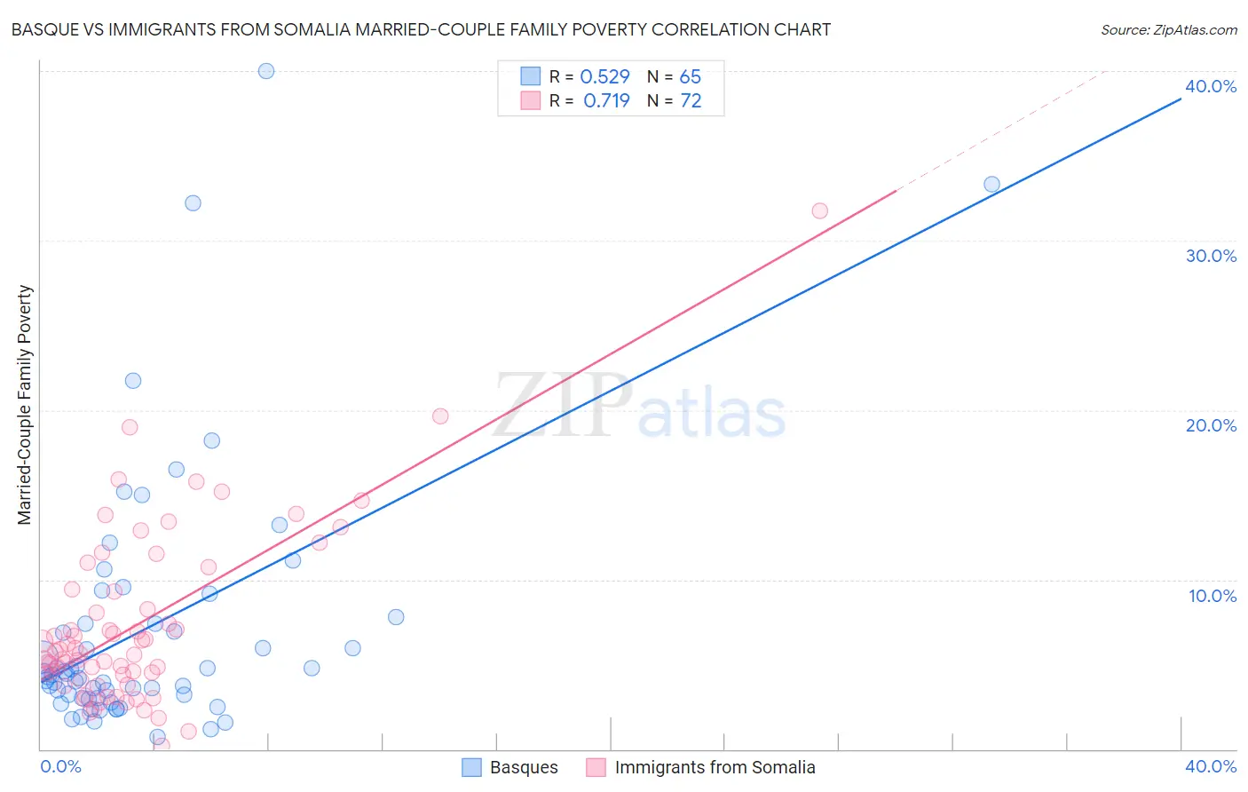 Basque vs Immigrants from Somalia Married-Couple Family Poverty