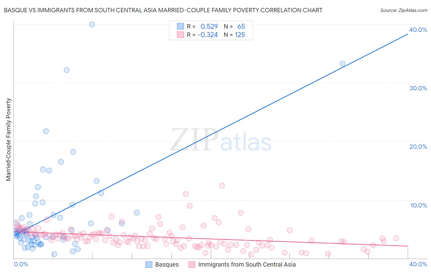Basque vs Immigrants from South Central Asia Married-Couple Family Poverty