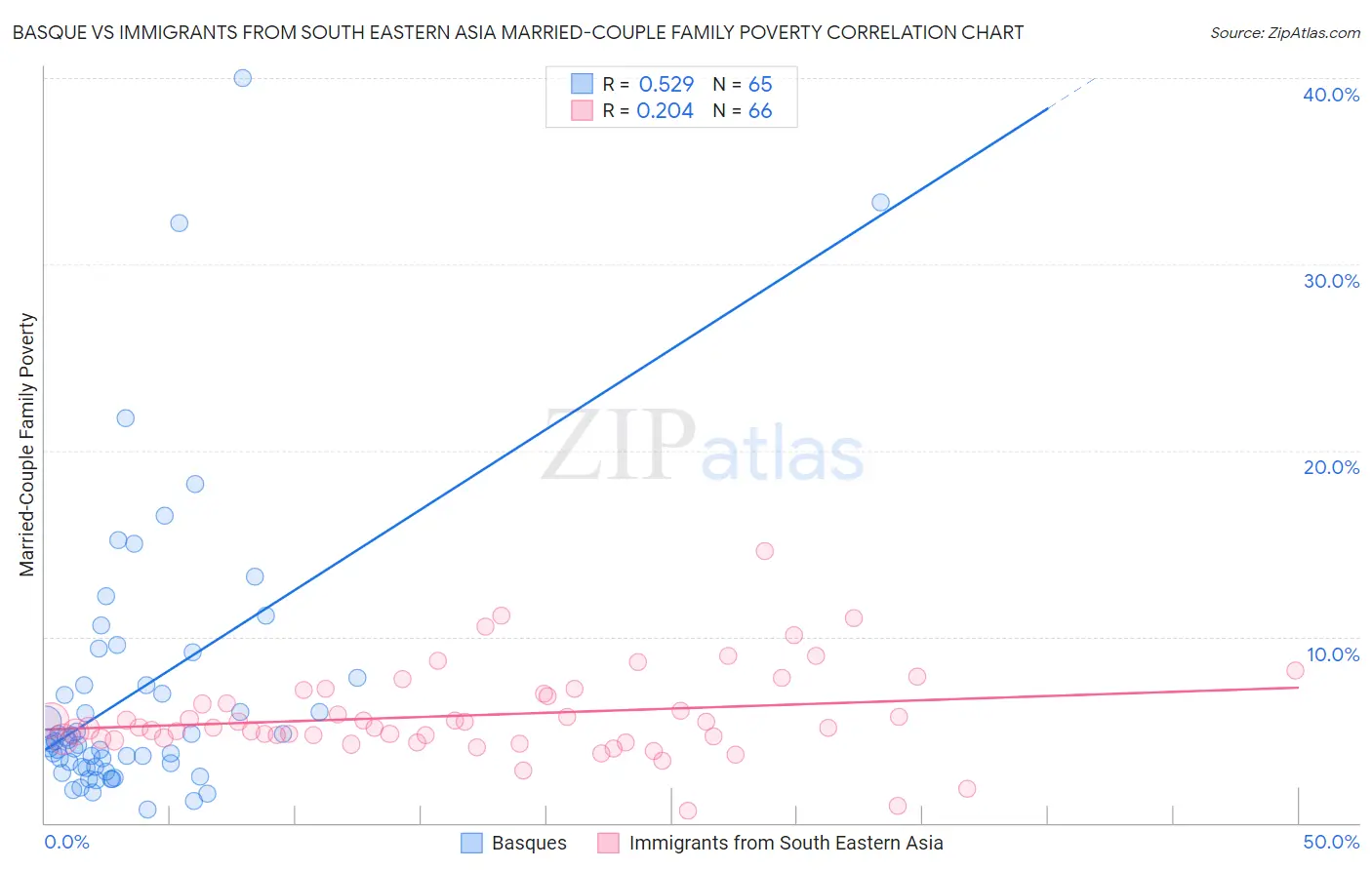 Basque vs Immigrants from South Eastern Asia Married-Couple Family Poverty