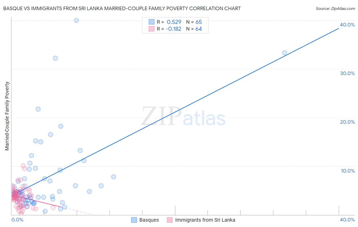 Basque vs Immigrants from Sri Lanka Married-Couple Family Poverty
