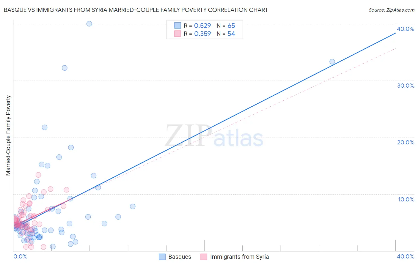 Basque vs Immigrants from Syria Married-Couple Family Poverty