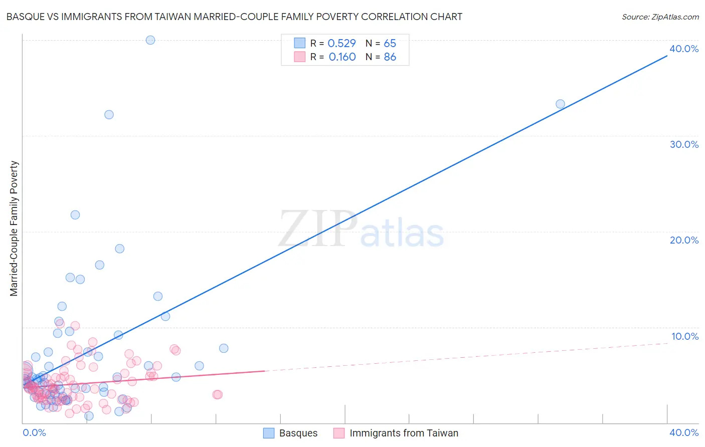 Basque vs Immigrants from Taiwan Married-Couple Family Poverty