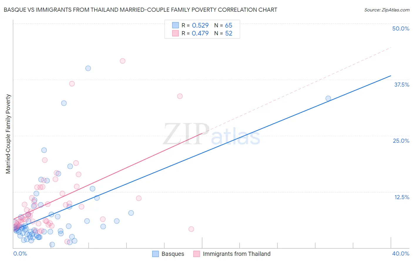 Basque vs Immigrants from Thailand Married-Couple Family Poverty