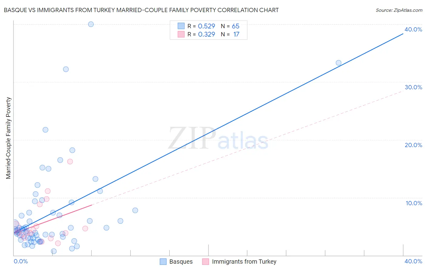 Basque vs Immigrants from Turkey Married-Couple Family Poverty