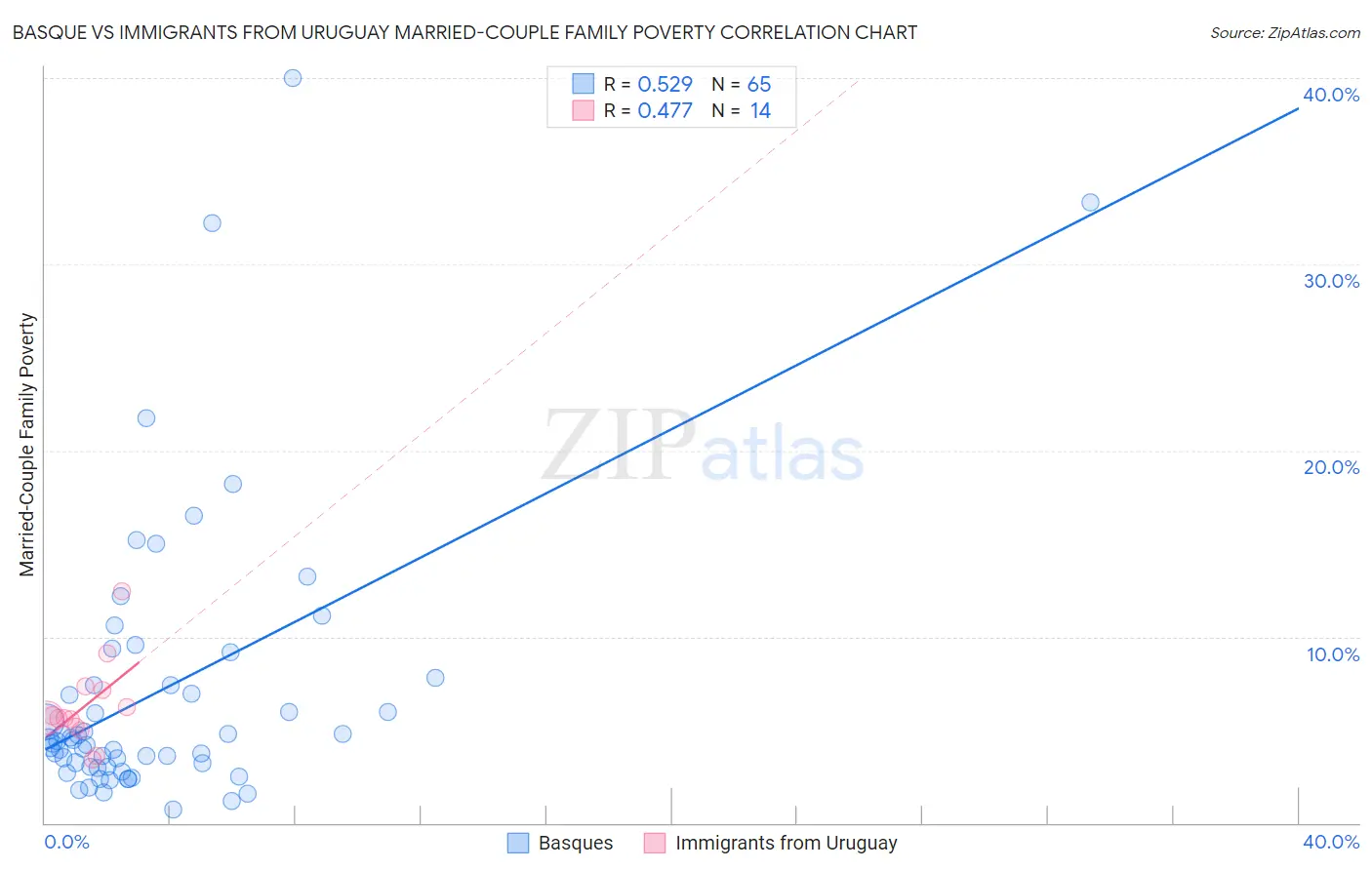 Basque vs Immigrants from Uruguay Married-Couple Family Poverty