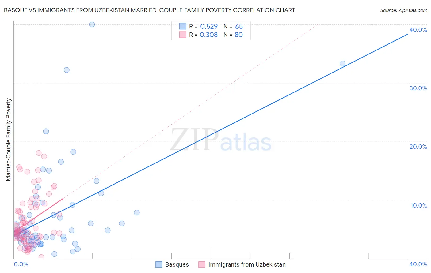 Basque vs Immigrants from Uzbekistan Married-Couple Family Poverty