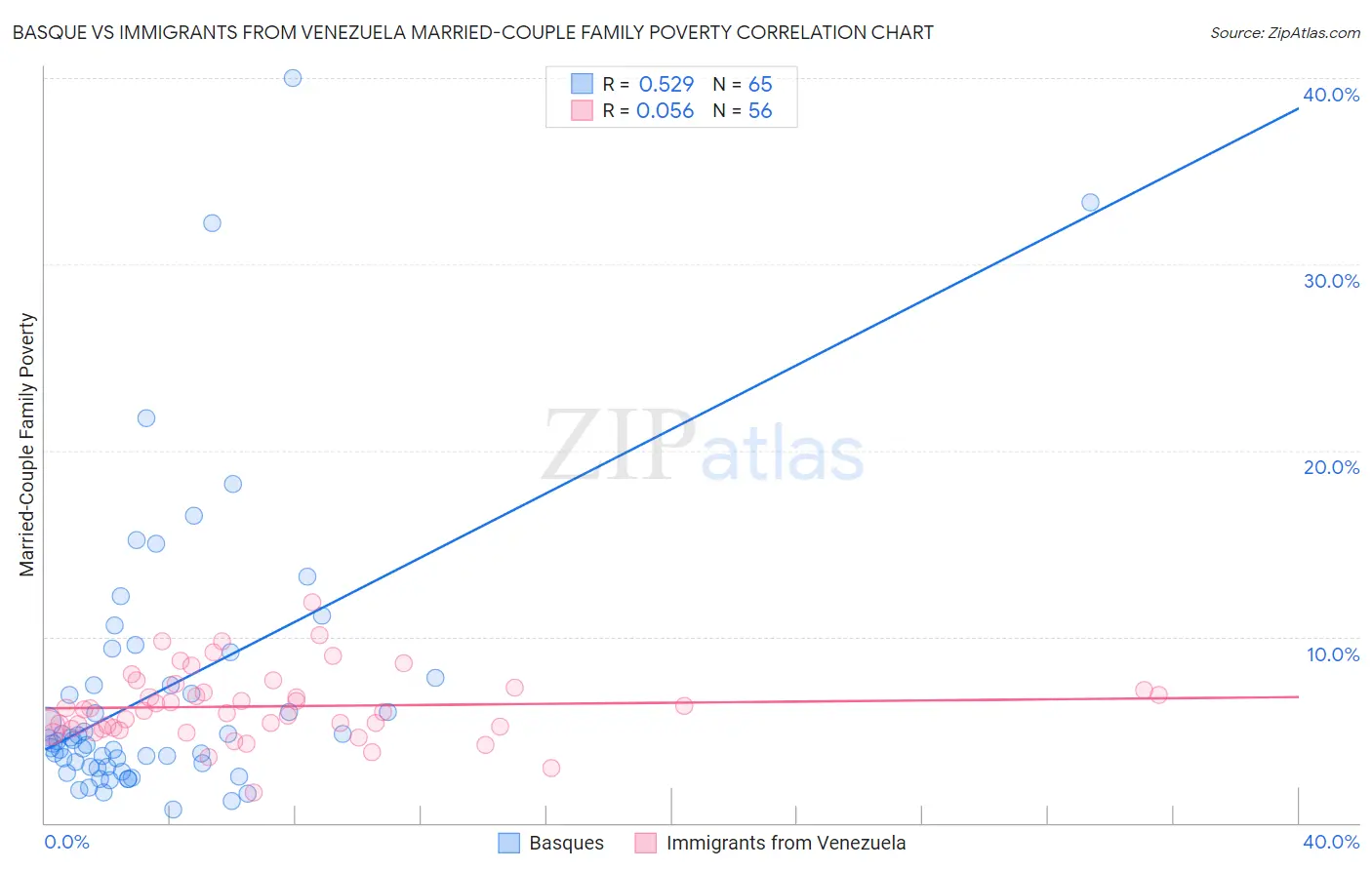 Basque vs Immigrants from Venezuela Married-Couple Family Poverty