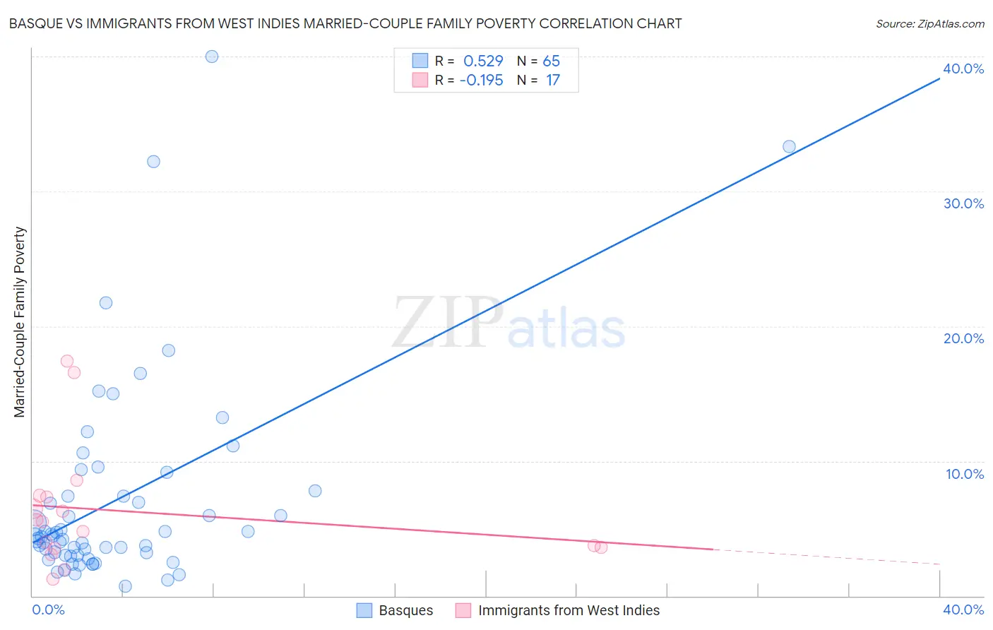 Basque vs Immigrants from West Indies Married-Couple Family Poverty