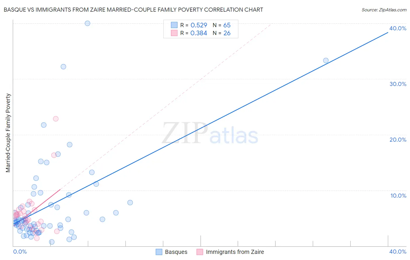 Basque vs Immigrants from Zaire Married-Couple Family Poverty