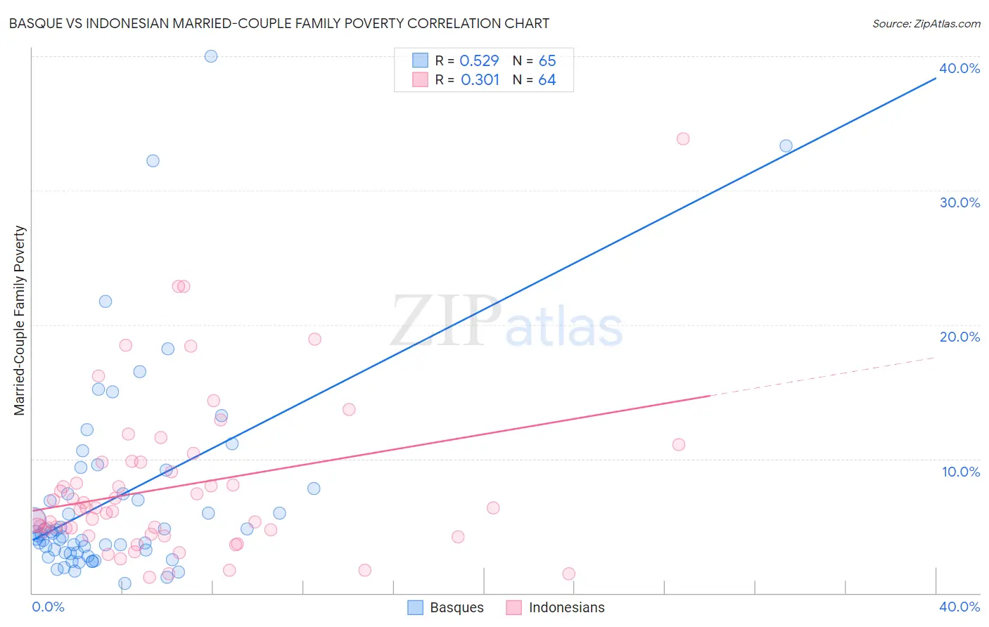 Basque vs Indonesian Married-Couple Family Poverty
