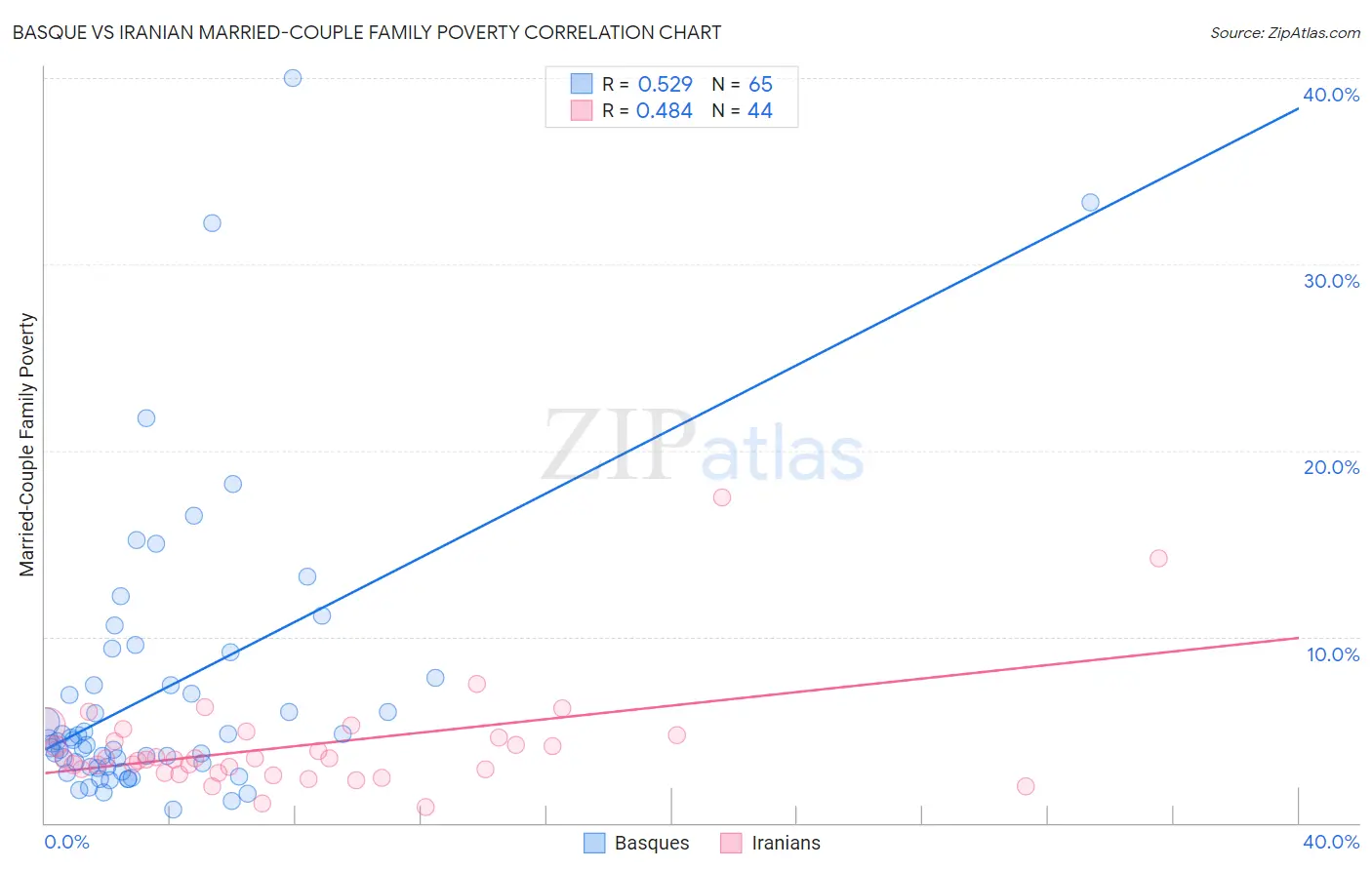 Basque vs Iranian Married-Couple Family Poverty