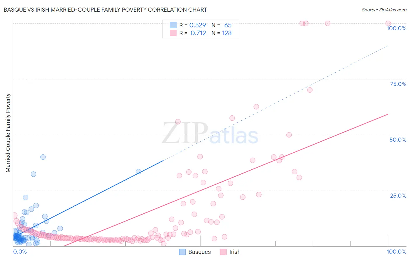 Basque vs Irish Married-Couple Family Poverty