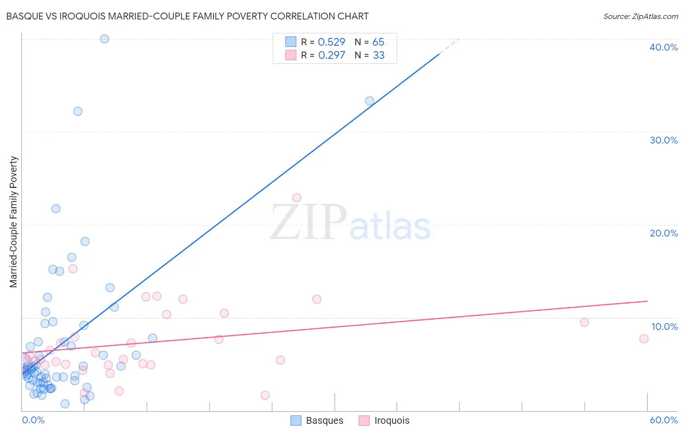 Basque vs Iroquois Married-Couple Family Poverty