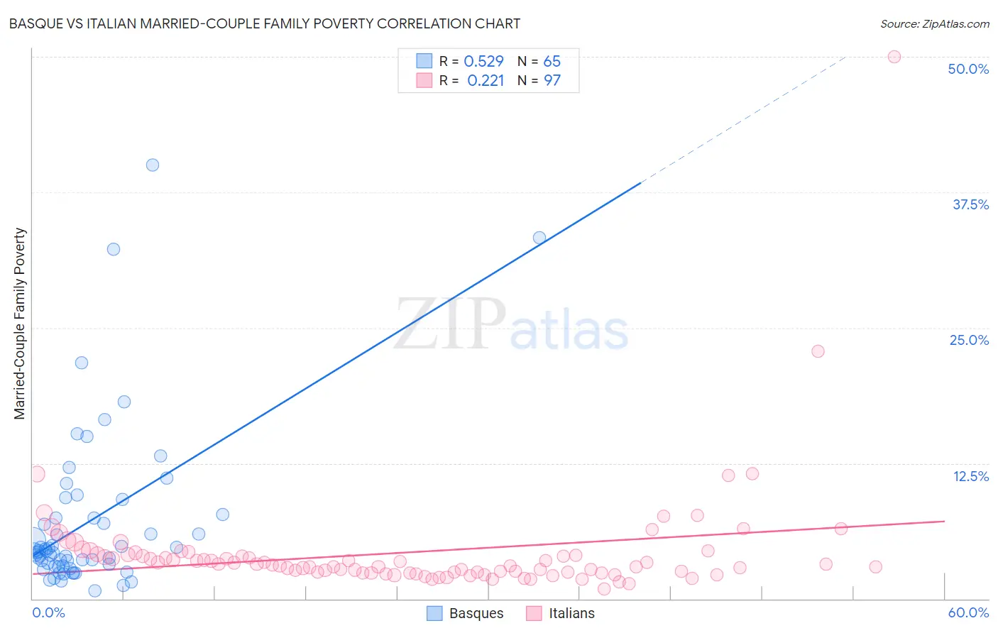 Basque vs Italian Married-Couple Family Poverty