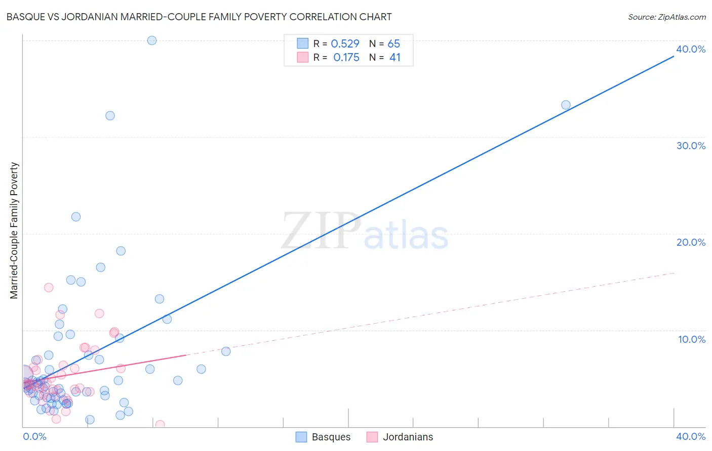 Basque vs Jordanian Married-Couple Family Poverty