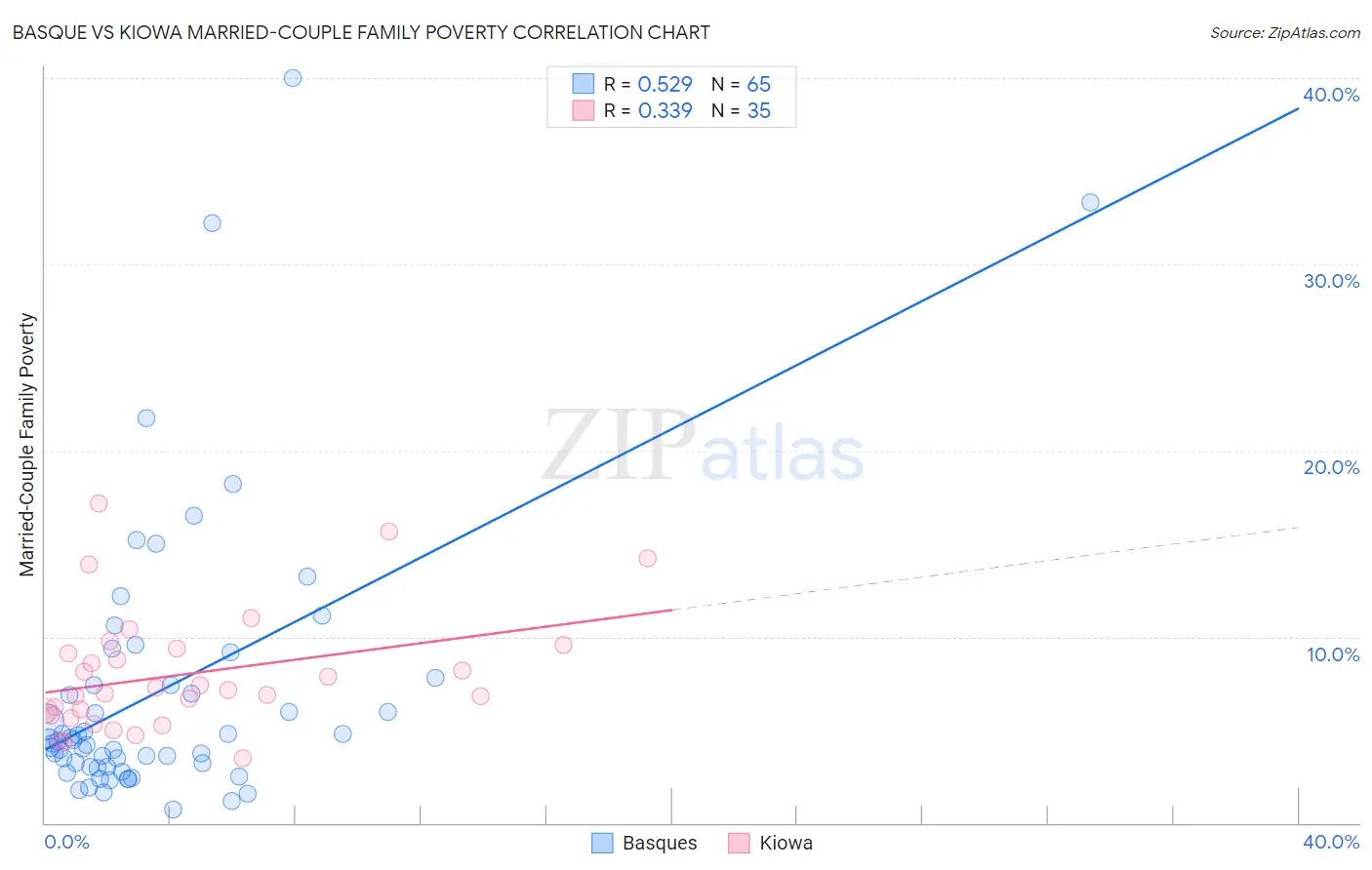 Basque vs Kiowa Married-Couple Family Poverty