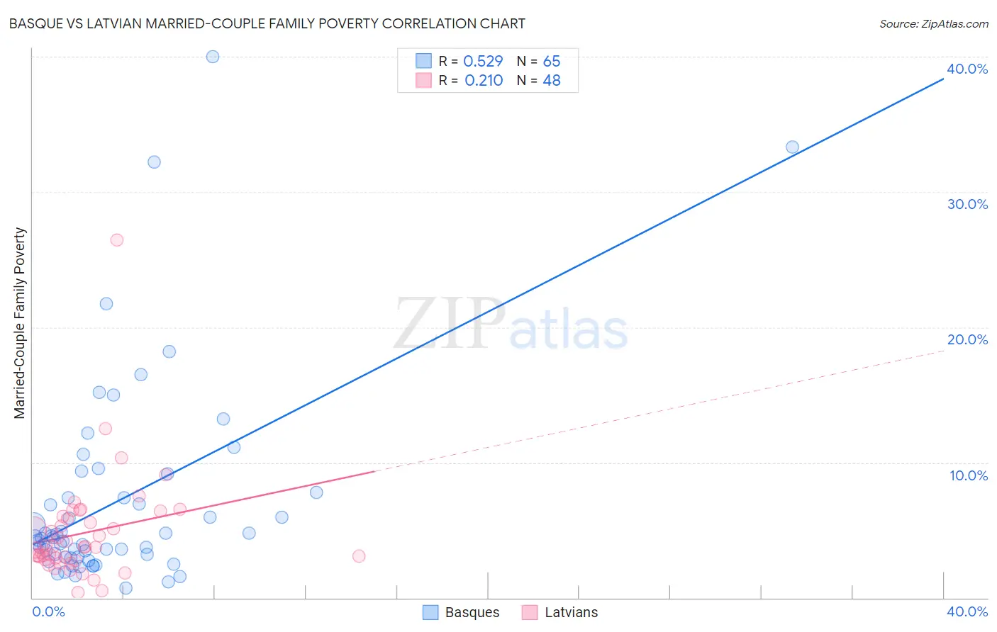 Basque vs Latvian Married-Couple Family Poverty