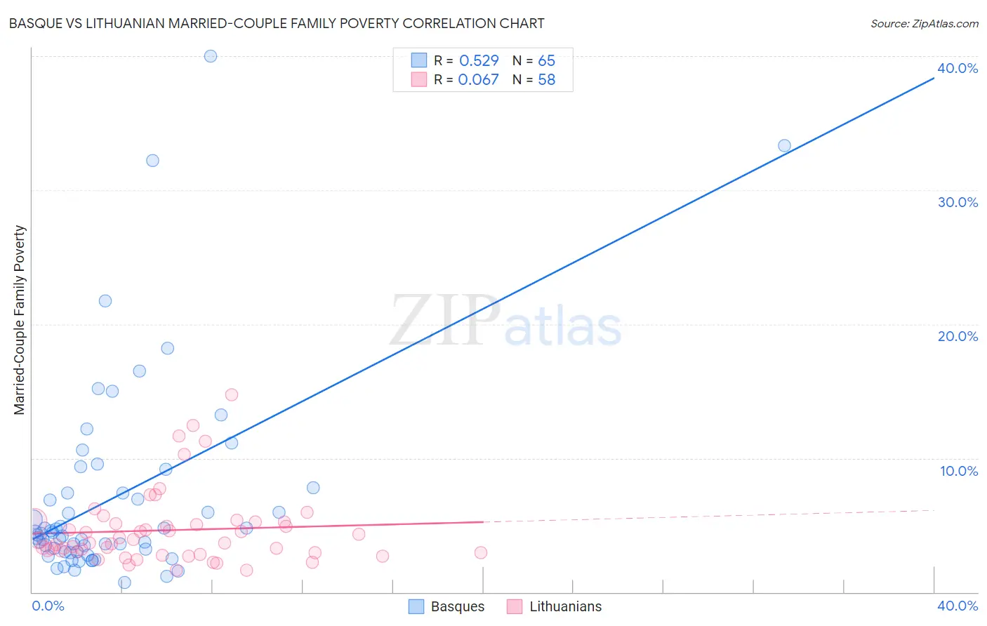 Basque vs Lithuanian Married-Couple Family Poverty