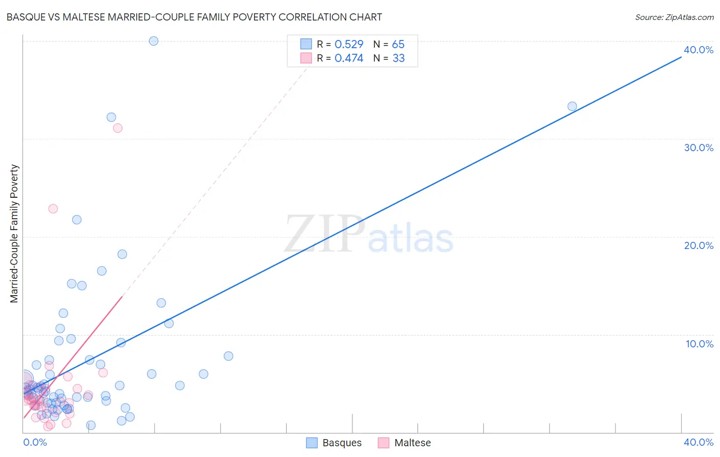 Basque vs Maltese Married-Couple Family Poverty