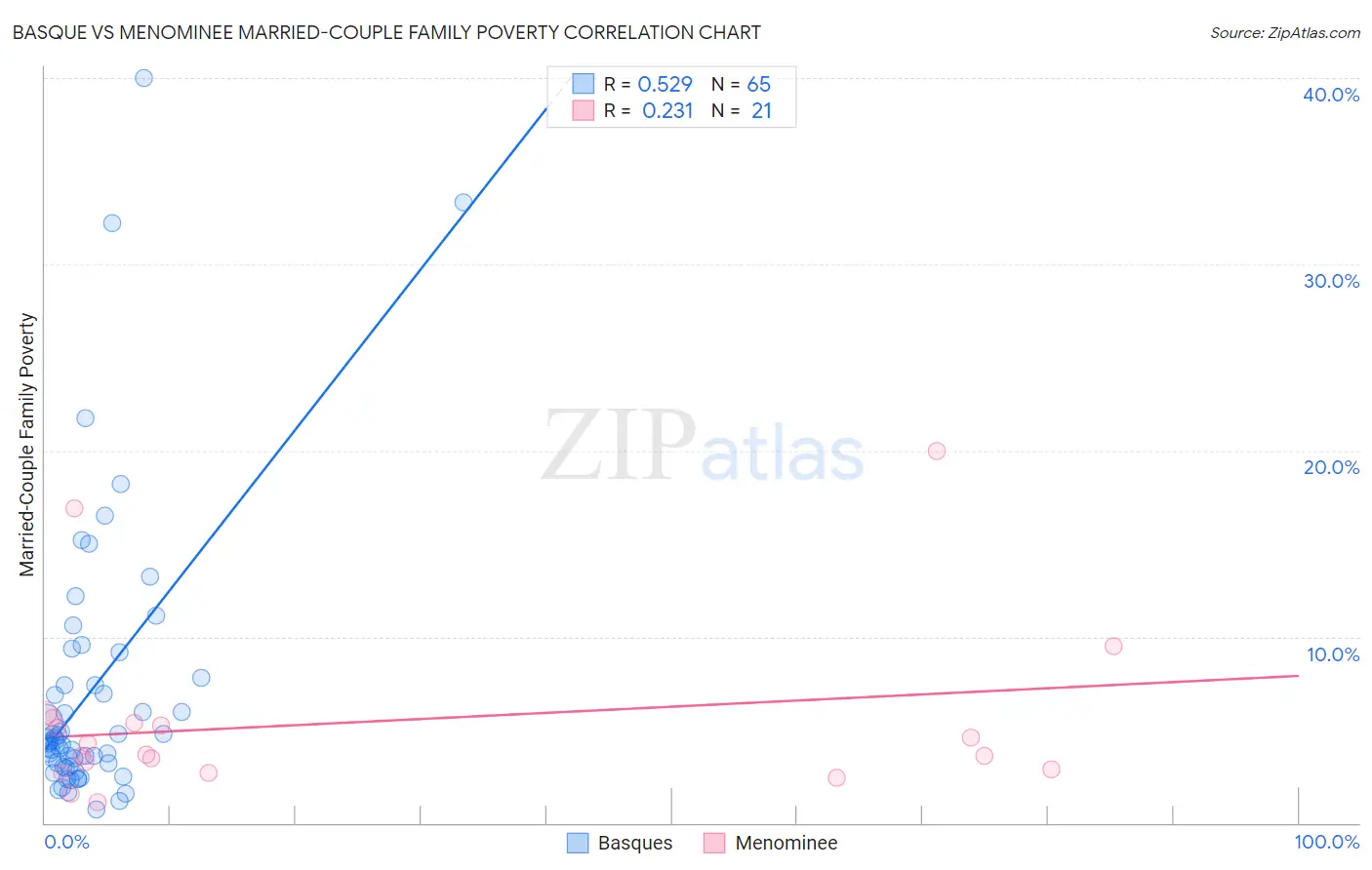 Basque vs Menominee Married-Couple Family Poverty