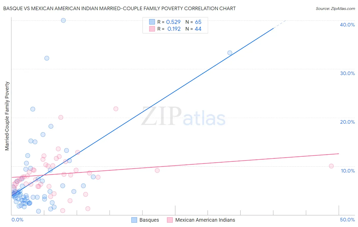 Basque vs Mexican American Indian Married-Couple Family Poverty