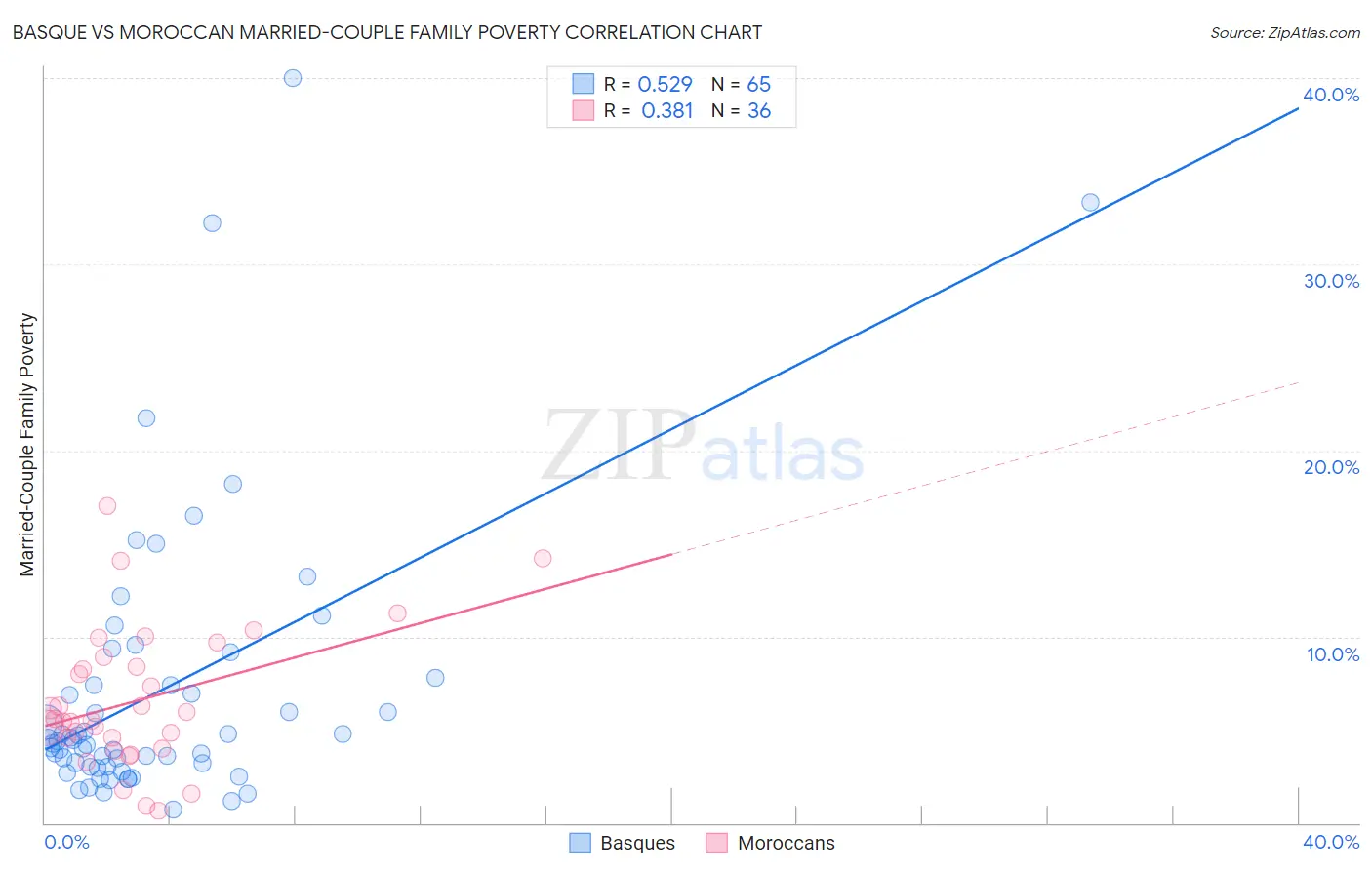 Basque vs Moroccan Married-Couple Family Poverty