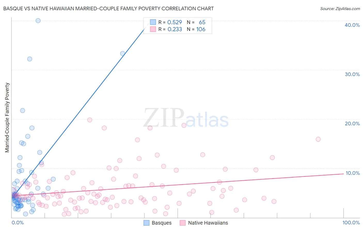 Basque vs Native Hawaiian Married-Couple Family Poverty
