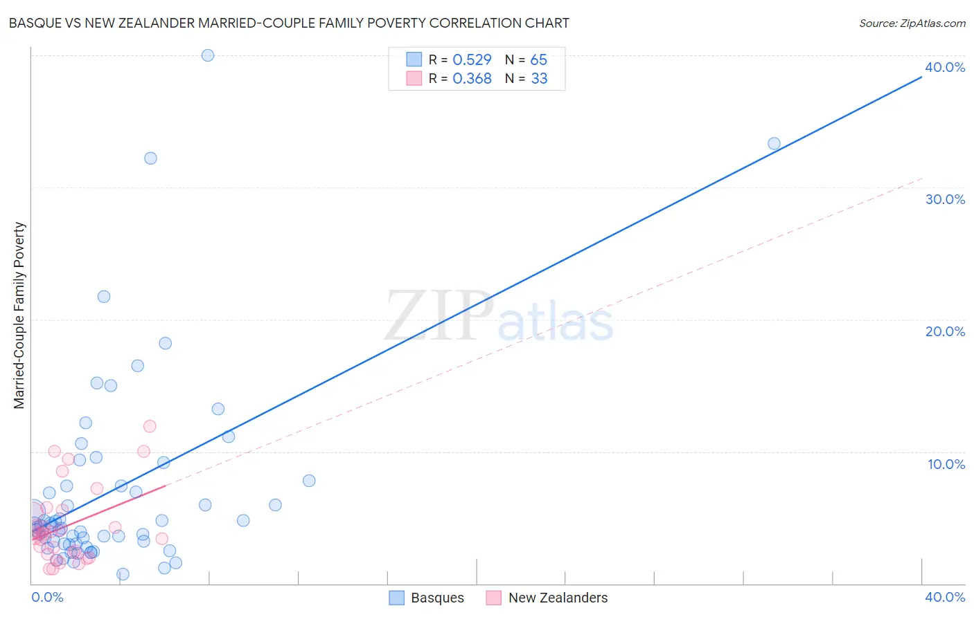 Basque vs New Zealander Married-Couple Family Poverty