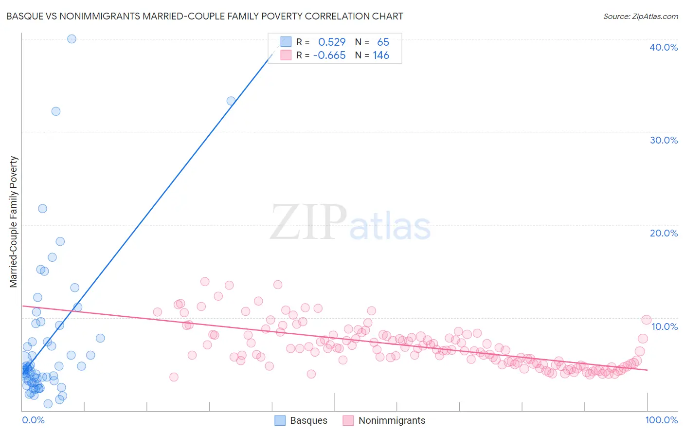 Basque vs Nonimmigrants Married-Couple Family Poverty