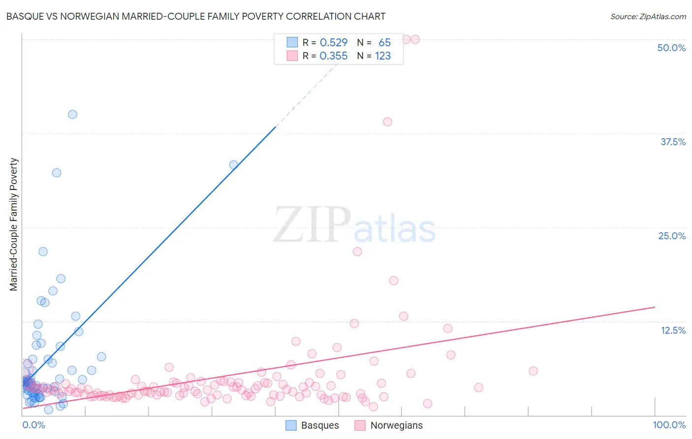 Basque vs Norwegian Married-Couple Family Poverty