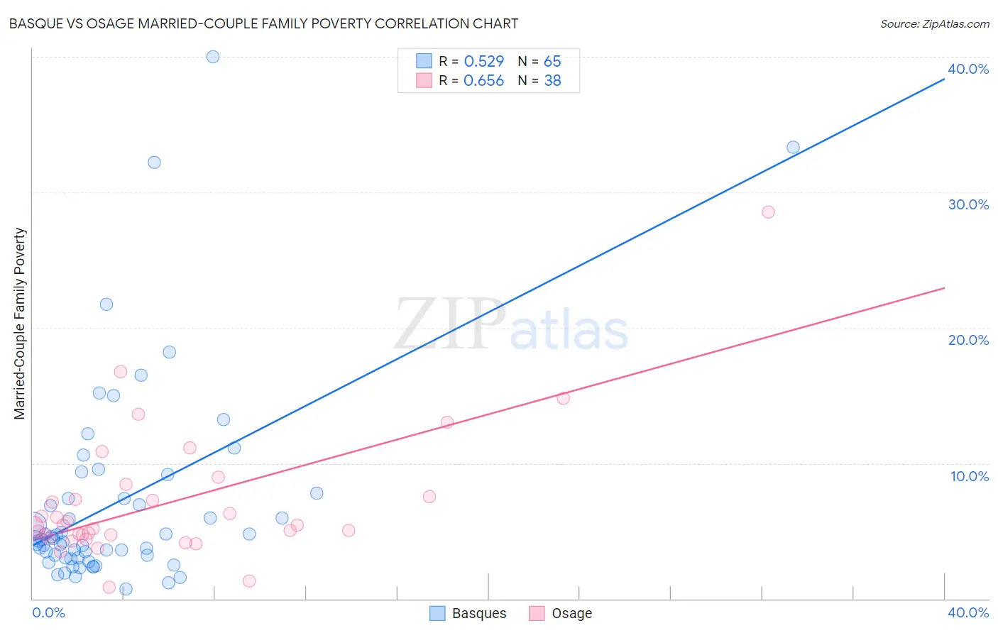 Basque vs Osage Married-Couple Family Poverty