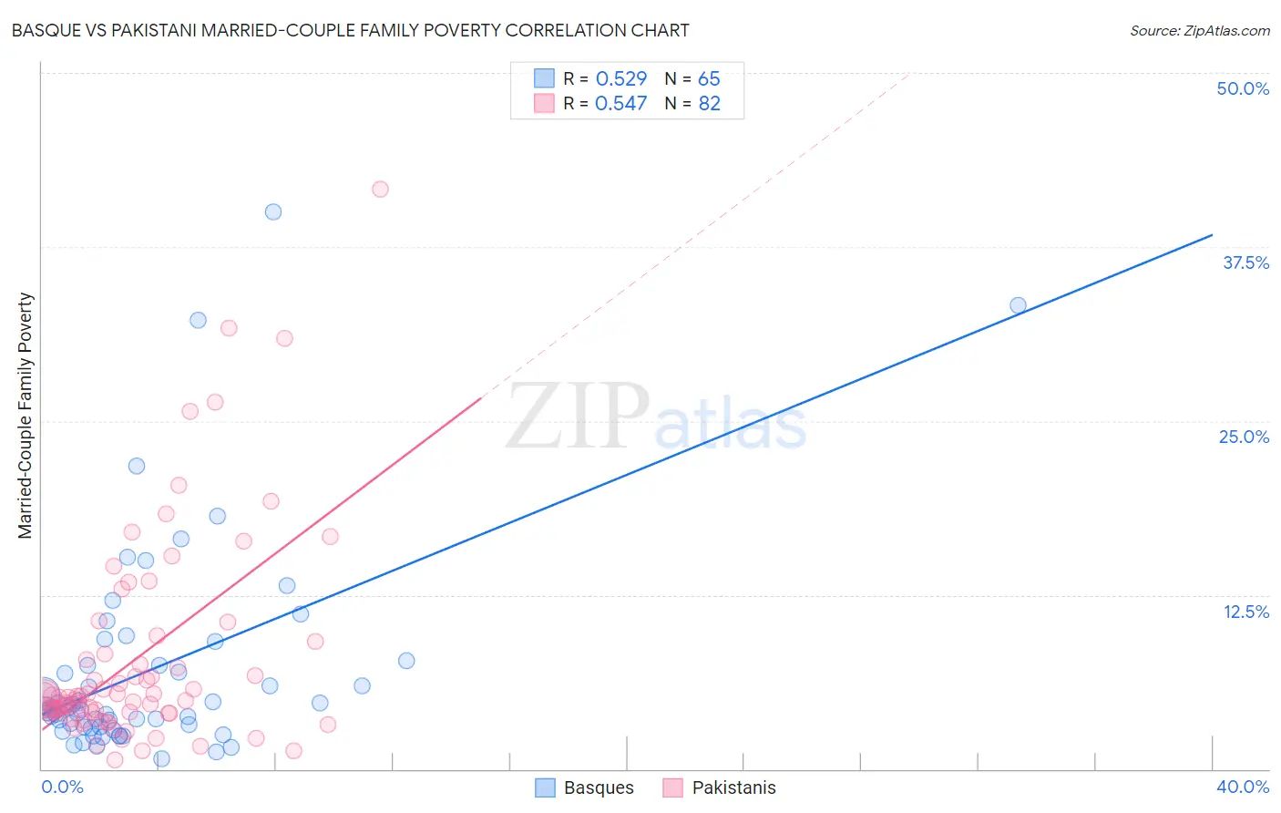 Basque vs Pakistani Married-Couple Family Poverty