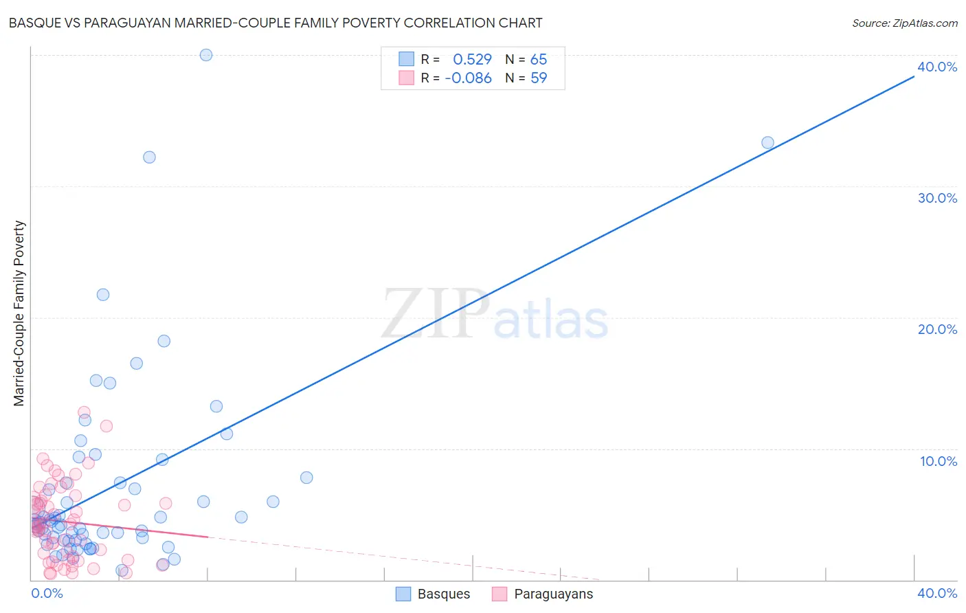 Basque vs Paraguayan Married-Couple Family Poverty
