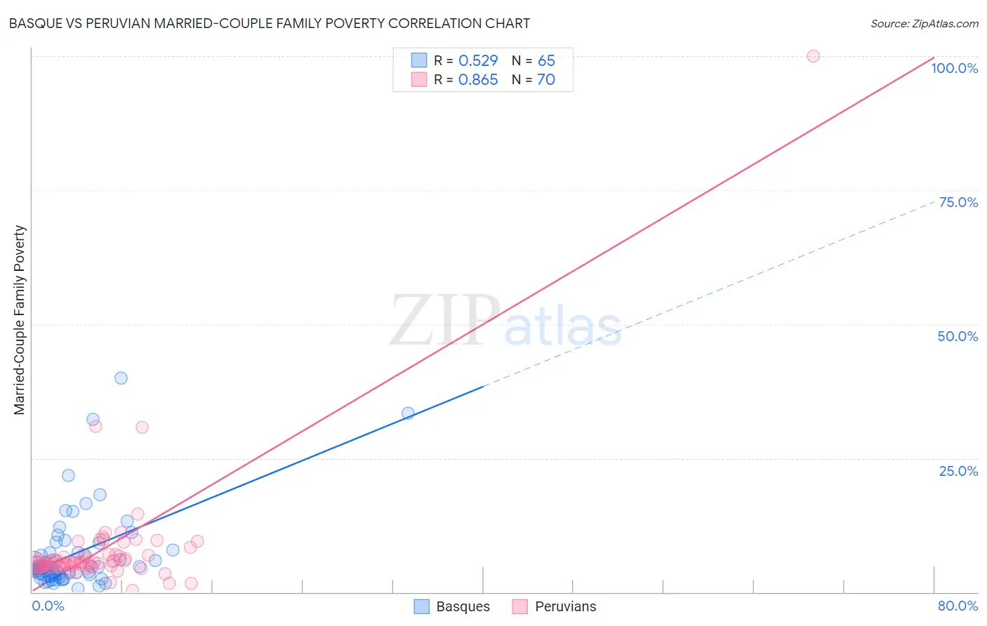 Basque vs Peruvian Married-Couple Family Poverty
