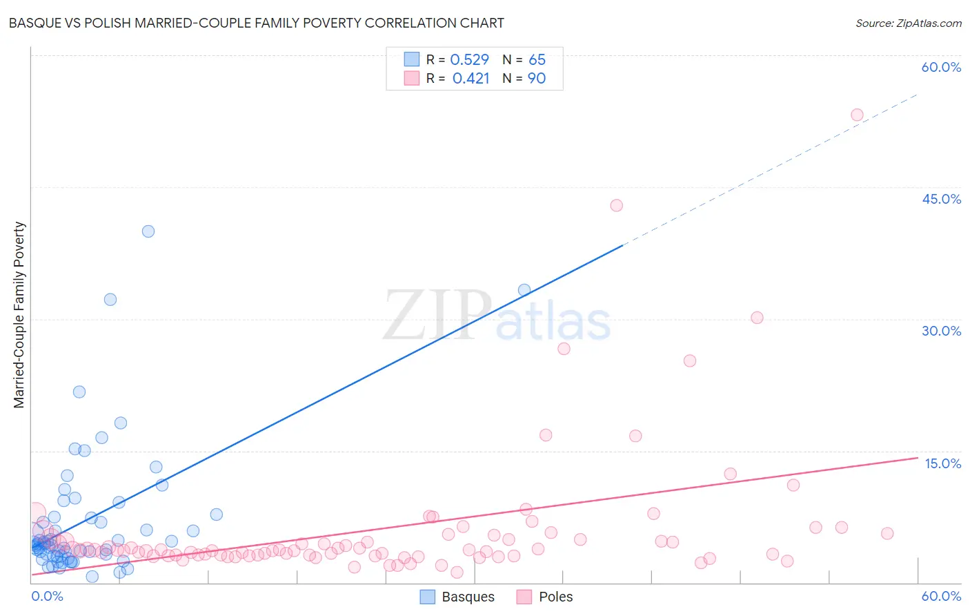 Basque vs Polish Married-Couple Family Poverty