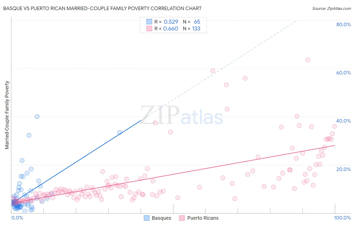 Basque vs Puerto Rican Married-Couple Family Poverty