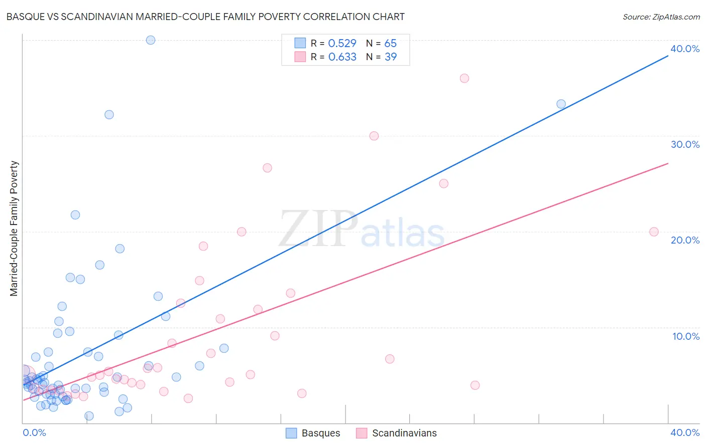 Basque vs Scandinavian Married-Couple Family Poverty