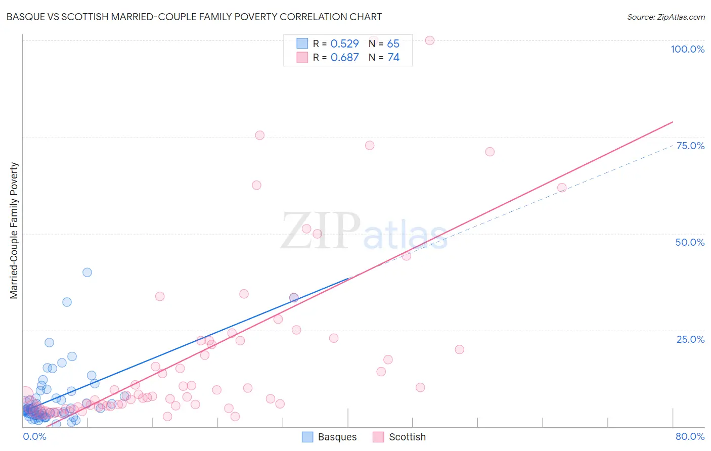 Basque vs Scottish Married-Couple Family Poverty