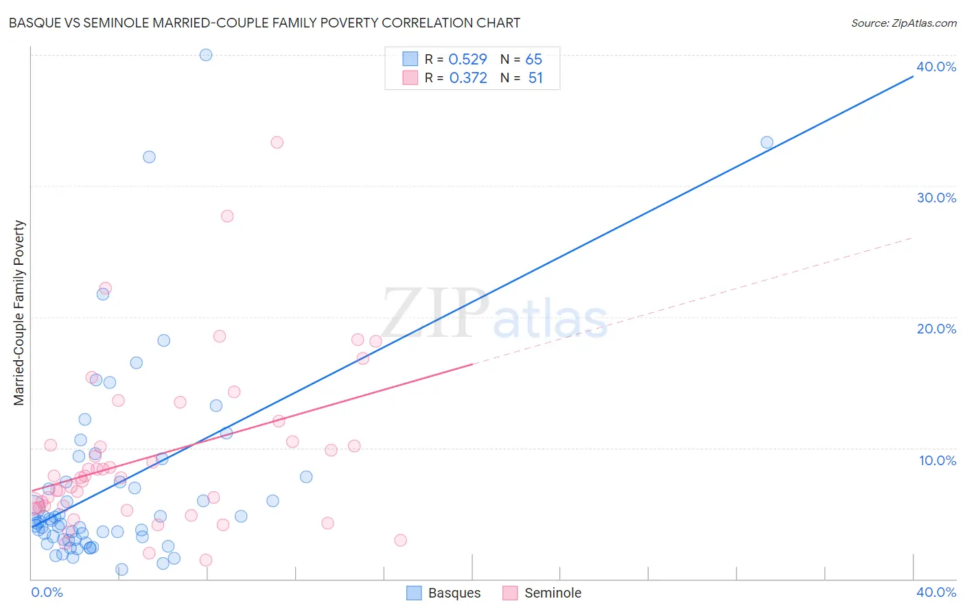 Basque vs Seminole Married-Couple Family Poverty