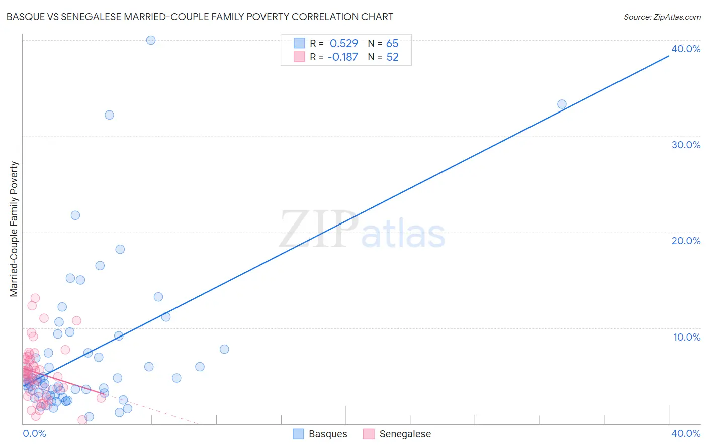Basque vs Senegalese Married-Couple Family Poverty