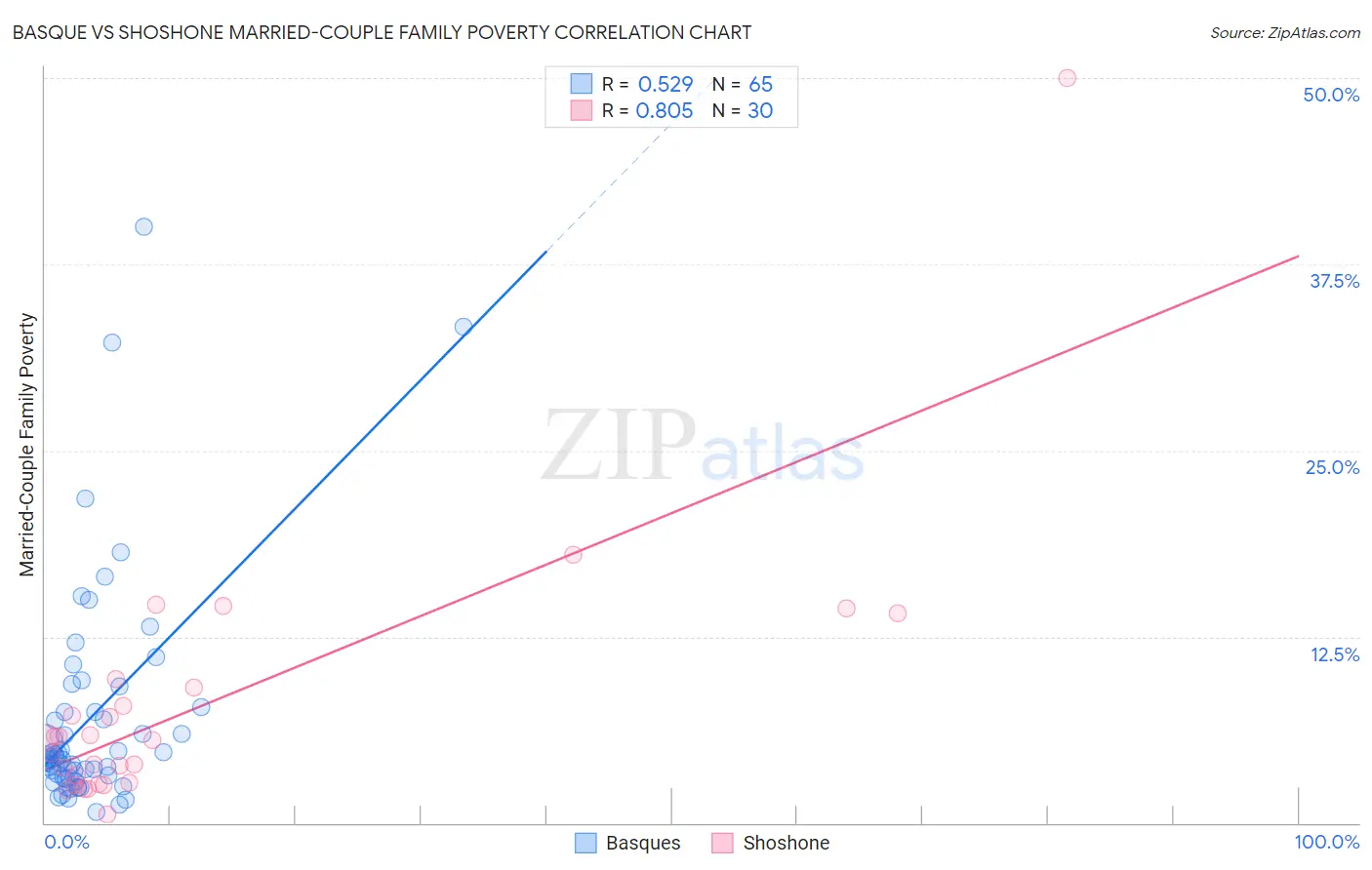 Basque vs Shoshone Married-Couple Family Poverty