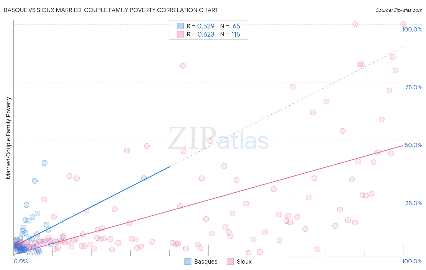 Basque vs Sioux Married-Couple Family Poverty