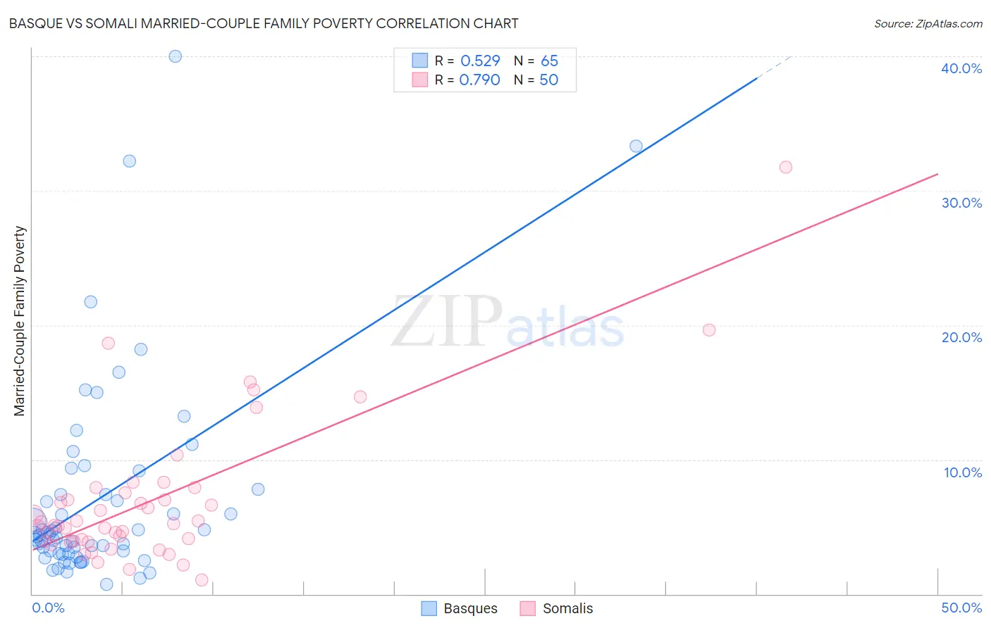 Basque vs Somali Married-Couple Family Poverty