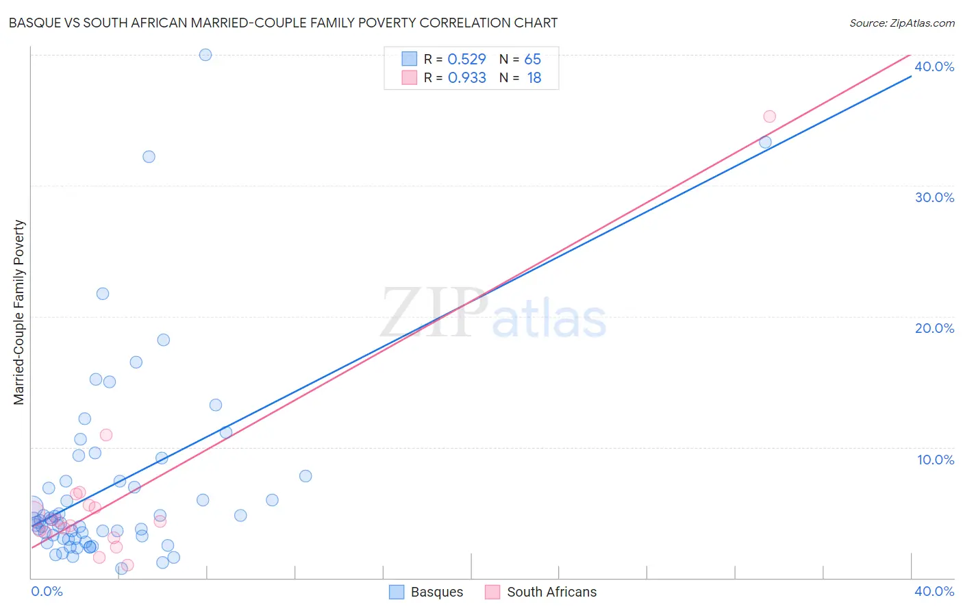 Basque vs South African Married-Couple Family Poverty