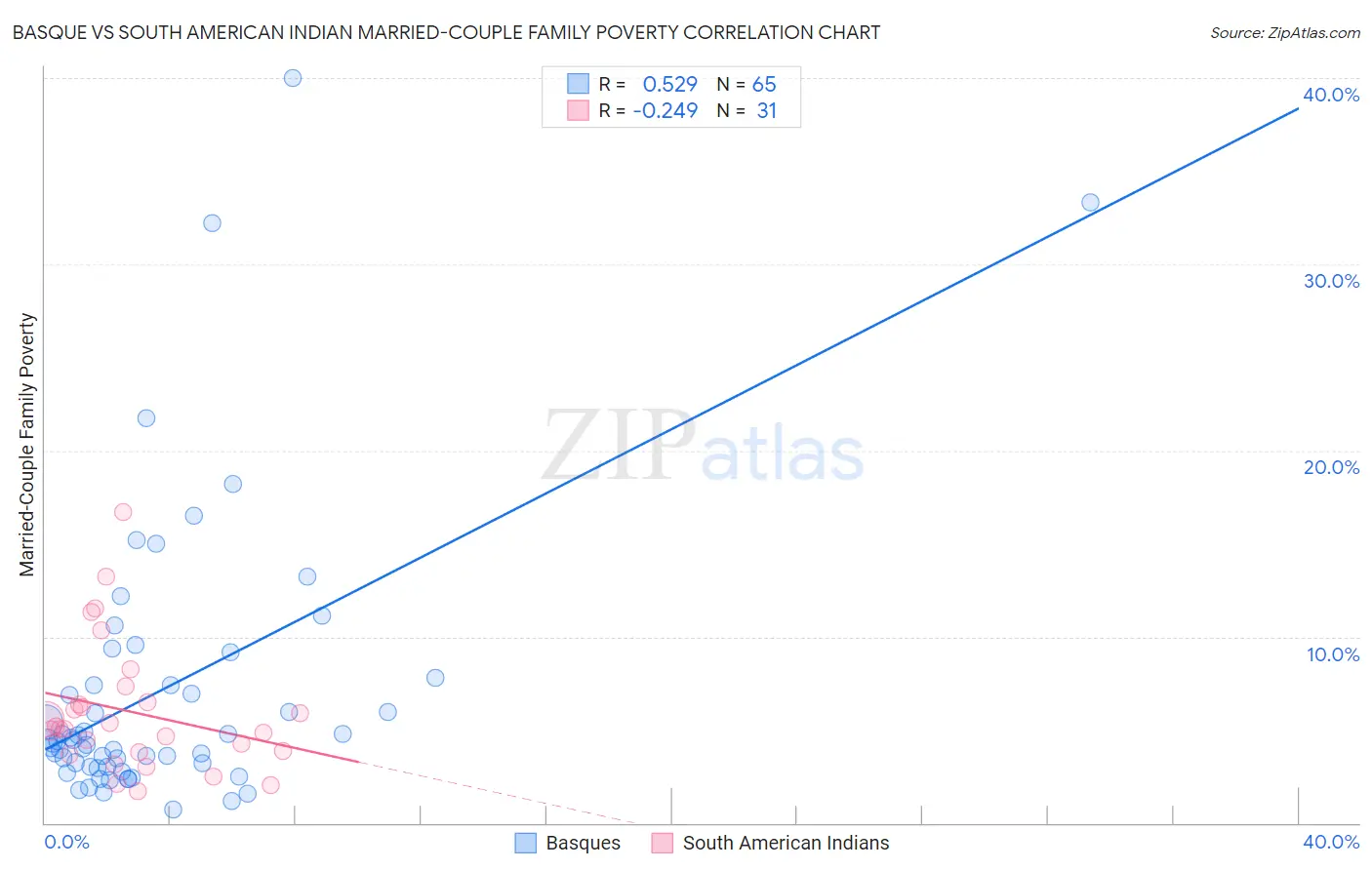 Basque vs South American Indian Married-Couple Family Poverty