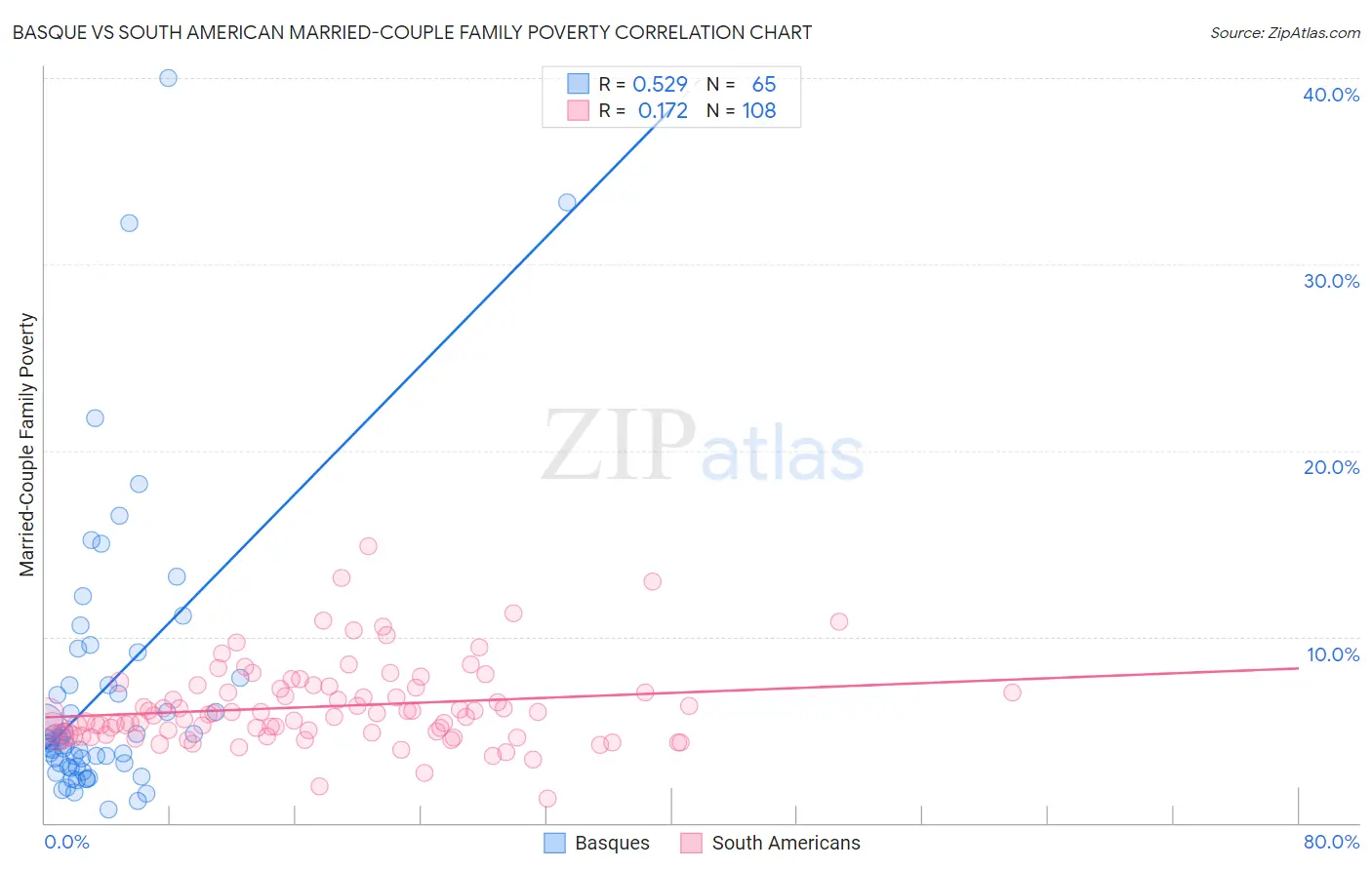 Basque vs South American Married-Couple Family Poverty