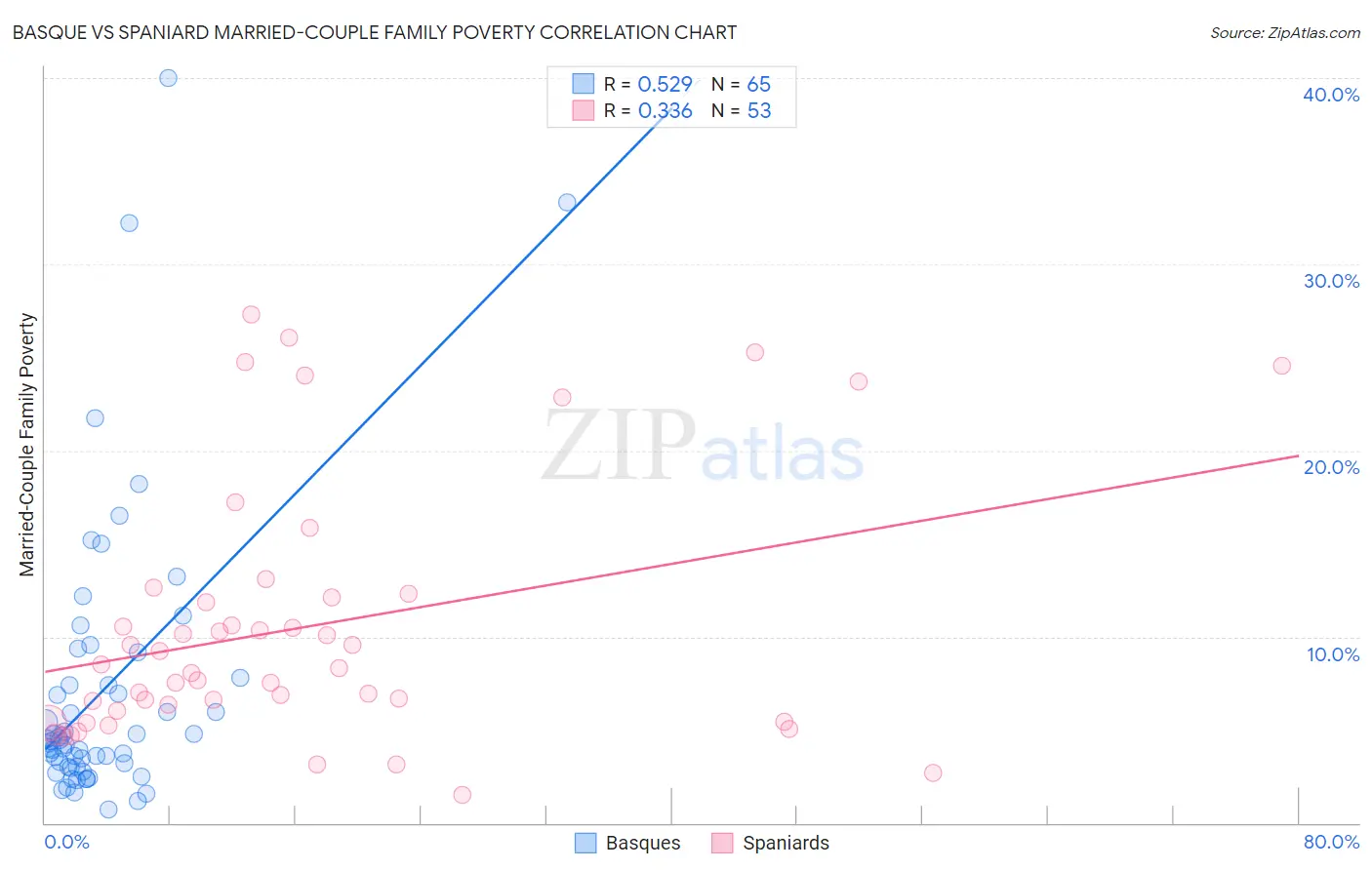 Basque vs Spaniard Married-Couple Family Poverty