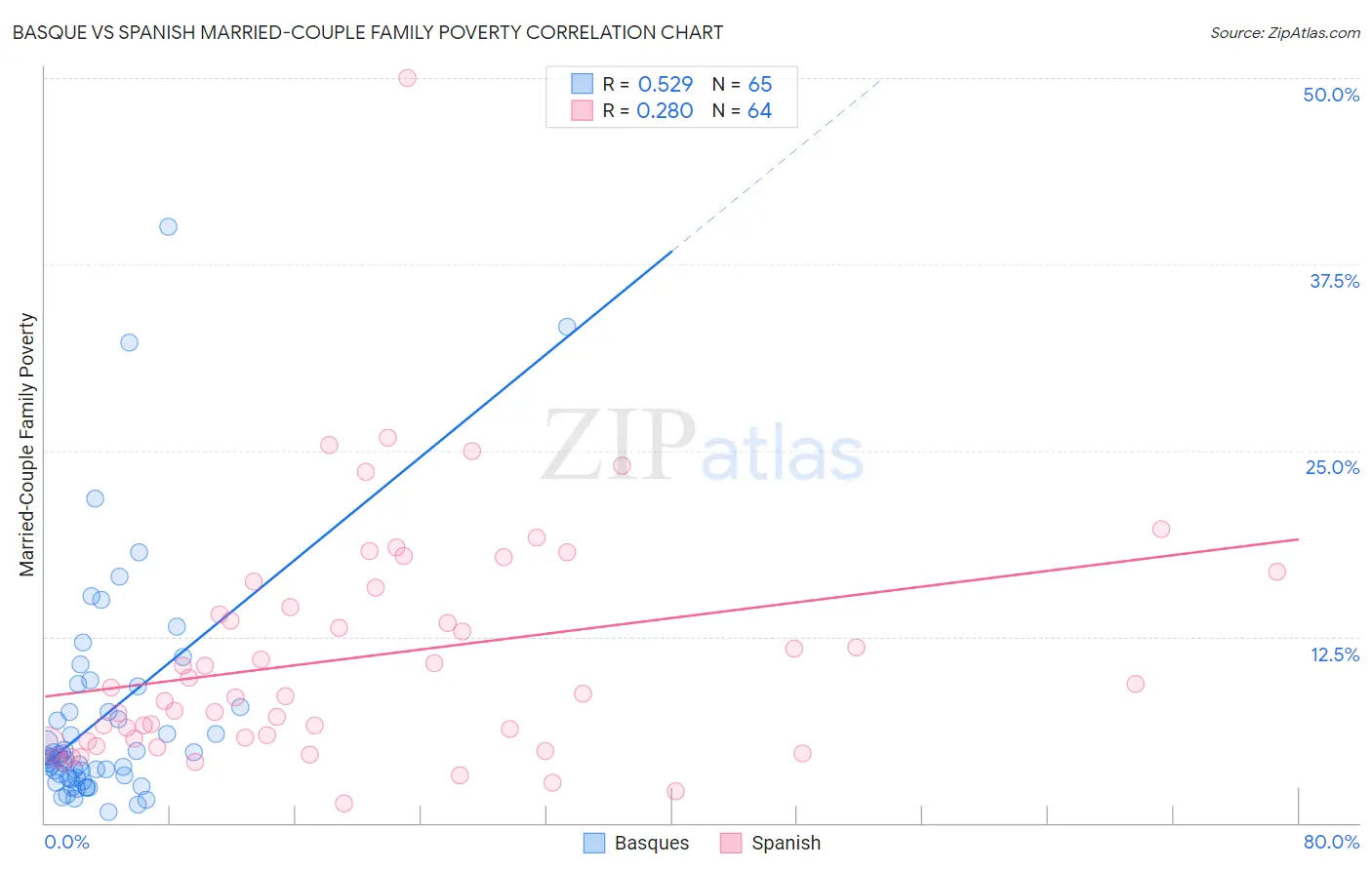 Basque vs Spanish Married-Couple Family Poverty