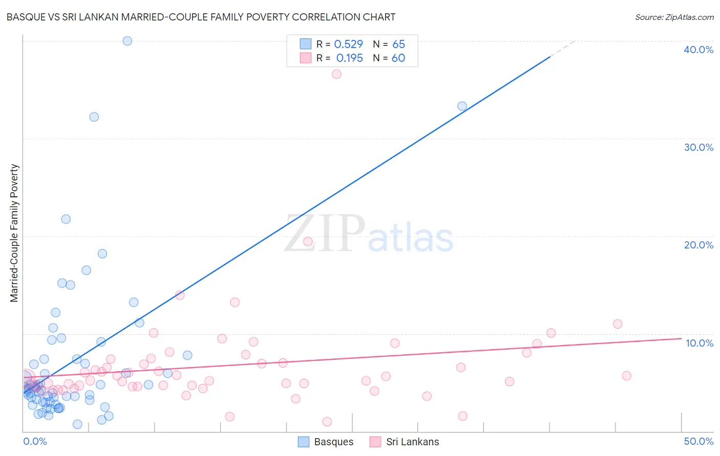 Basque vs Sri Lankan Married-Couple Family Poverty